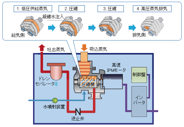 スクリュ式小型蒸気圧縮機の原理