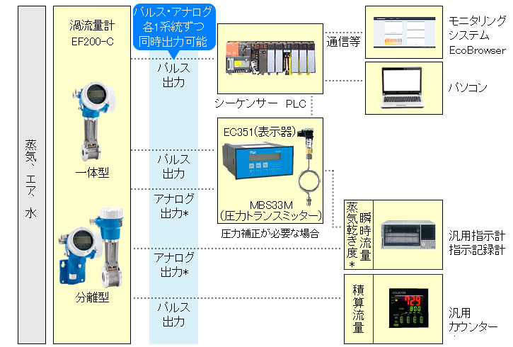 流量計測システム例