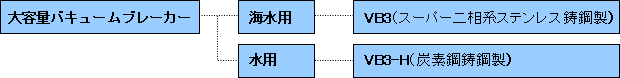 海水用・・・VB3（二相系ステンレス鋳鋼製）、水用・・・VB3-H（炭素鋼鋳鋼製）