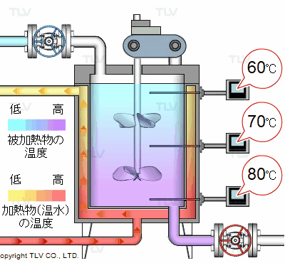 温水加熱
